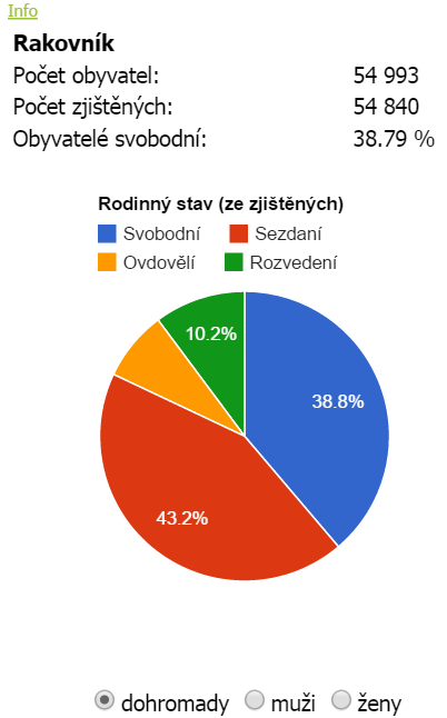 Info s rodinným stavem