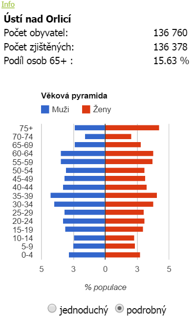 Info s podrobnou věkovou pyramidou